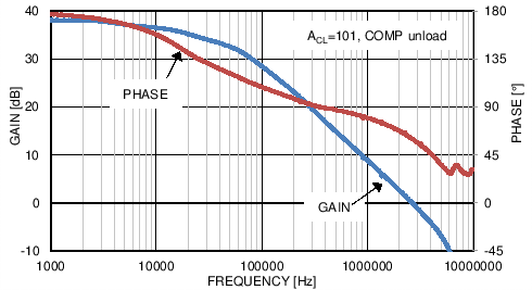 LM5122 TC ErrorAmp_GainPhase.png